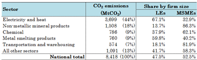 “低果先摘”式的减排政策正面临挑战：中国二氧化碳排放量一半以上来自中小微企业