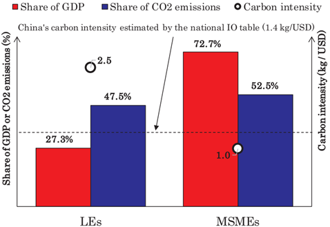 “低果先摘”式的减排政策正面临挑战：中国二氧化碳排放量一半以上来自中小微企业